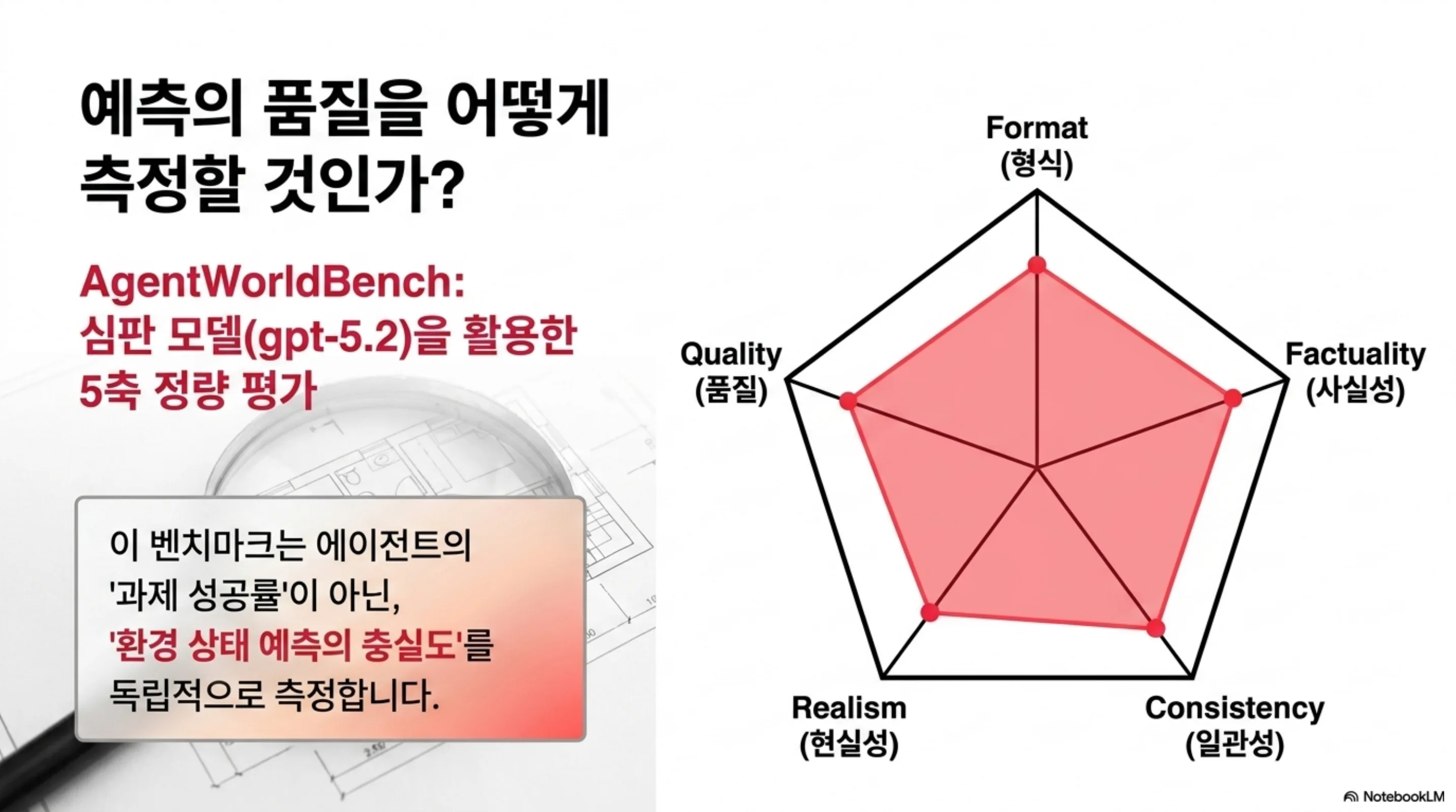 AgentWorldBench의 5개 평가축을 정리한 슬라이드