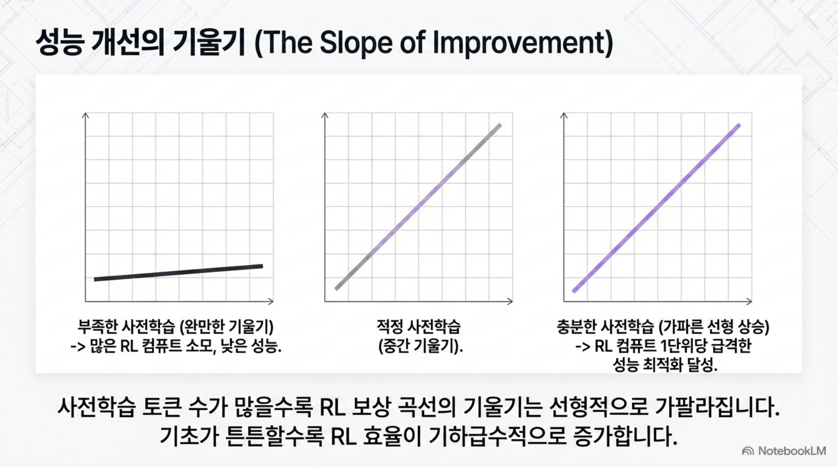 사전학습이 부실할수록 RL 개선 곡선의 기울기가 완만해지고, 충분할수록 가팔라지는 비교