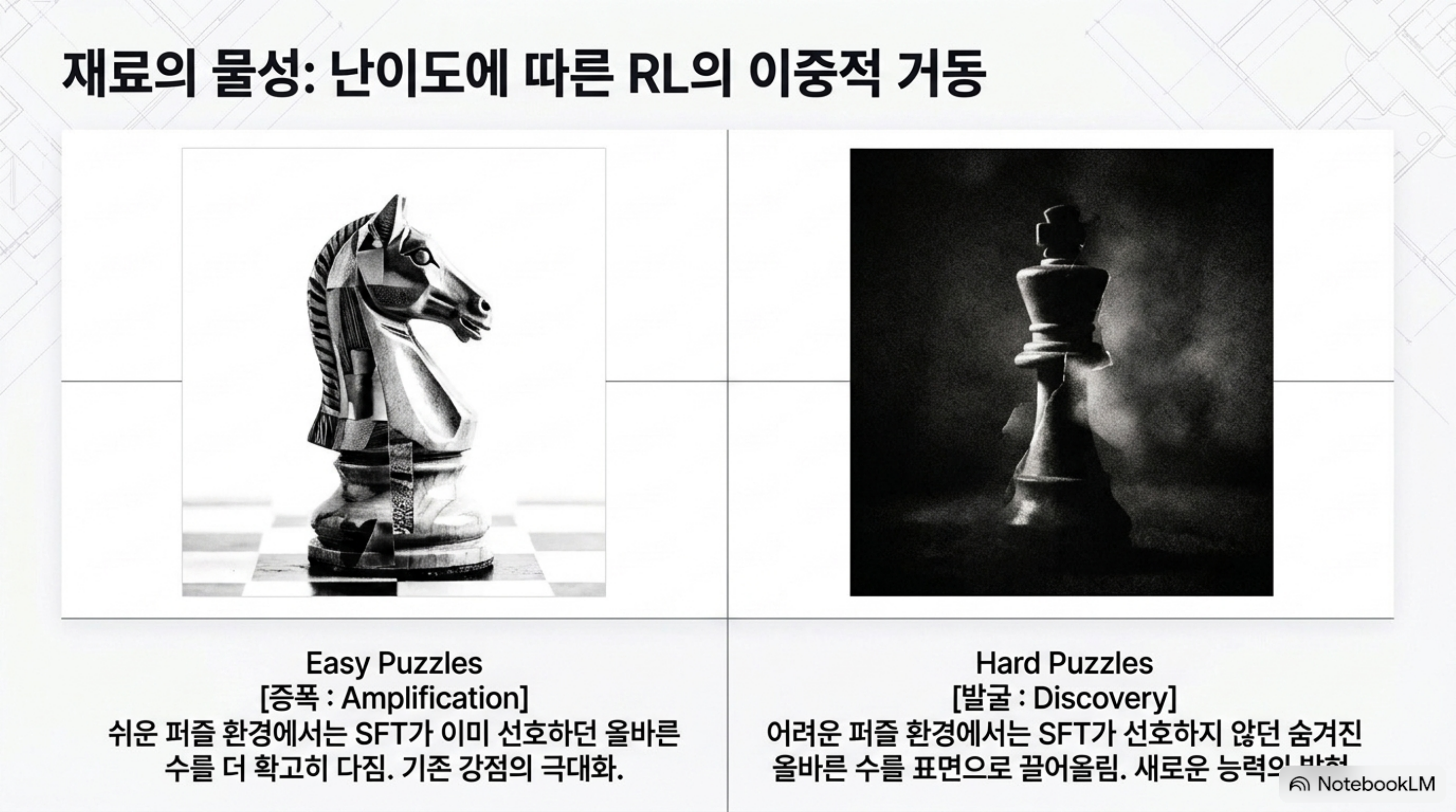 쉬운 퍼즐에서는 증폭, 어려운 퍼즐에서는 발굴로 RL이 이중적으로 작동하는 대비