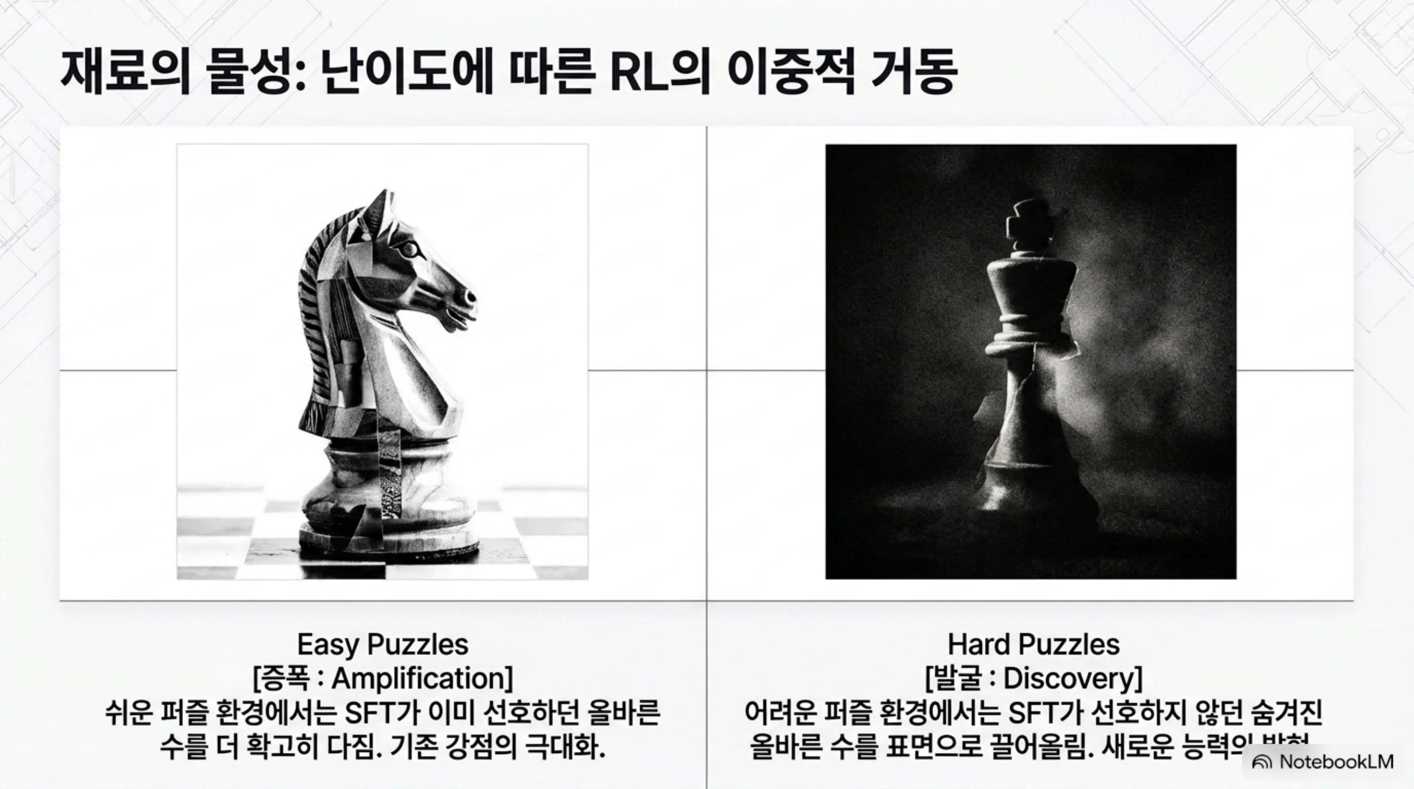 쉬운 퍼즐에서는 증폭, 어려운 퍼즐에서는 발굴로 RL이 이중적으로 작동하는 대비
