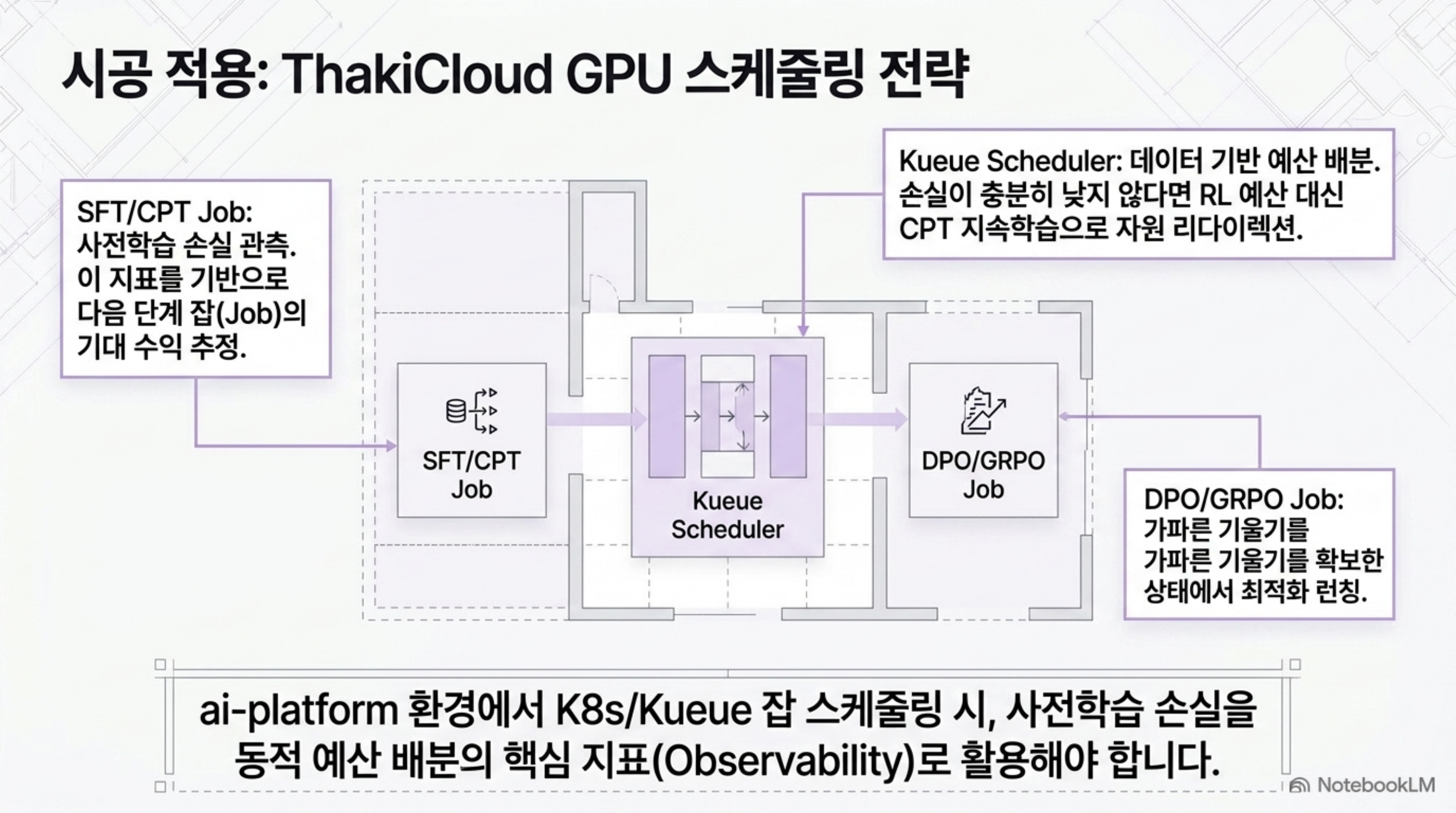 SFT·CPT 잡의 사전학습 손실을 Kueue 스케줄러가 관측치로 삼아 DPO·GRPO 잡의 예산을 배분하는 구조도