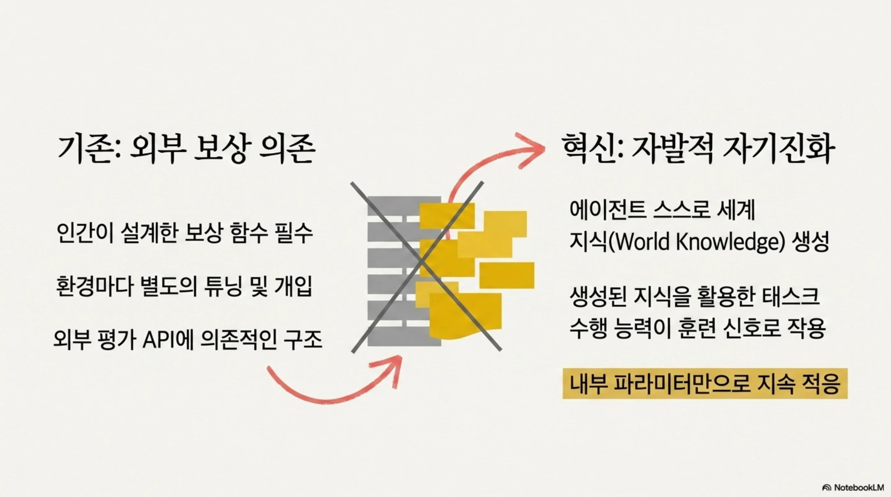 reward-free-agent-self-evolution 슬라이드 4