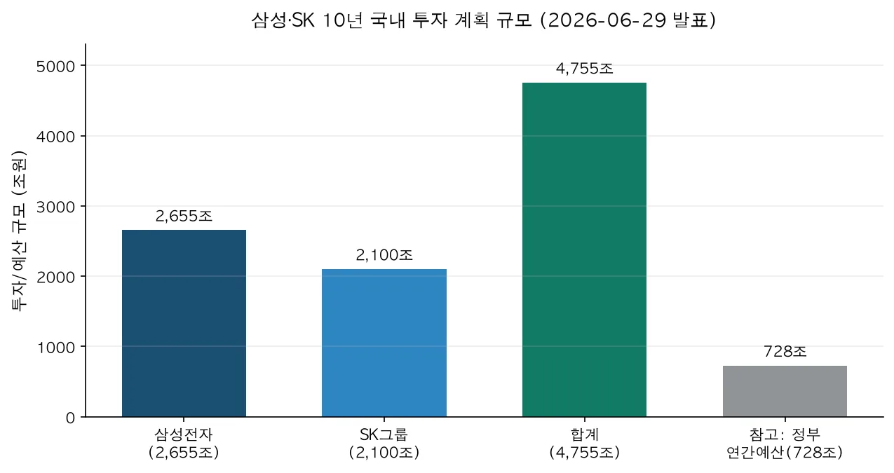 삼성·SK 10년 국내 투자 계획 규모를 정부 연간 예산과 비교한 막대 그래프