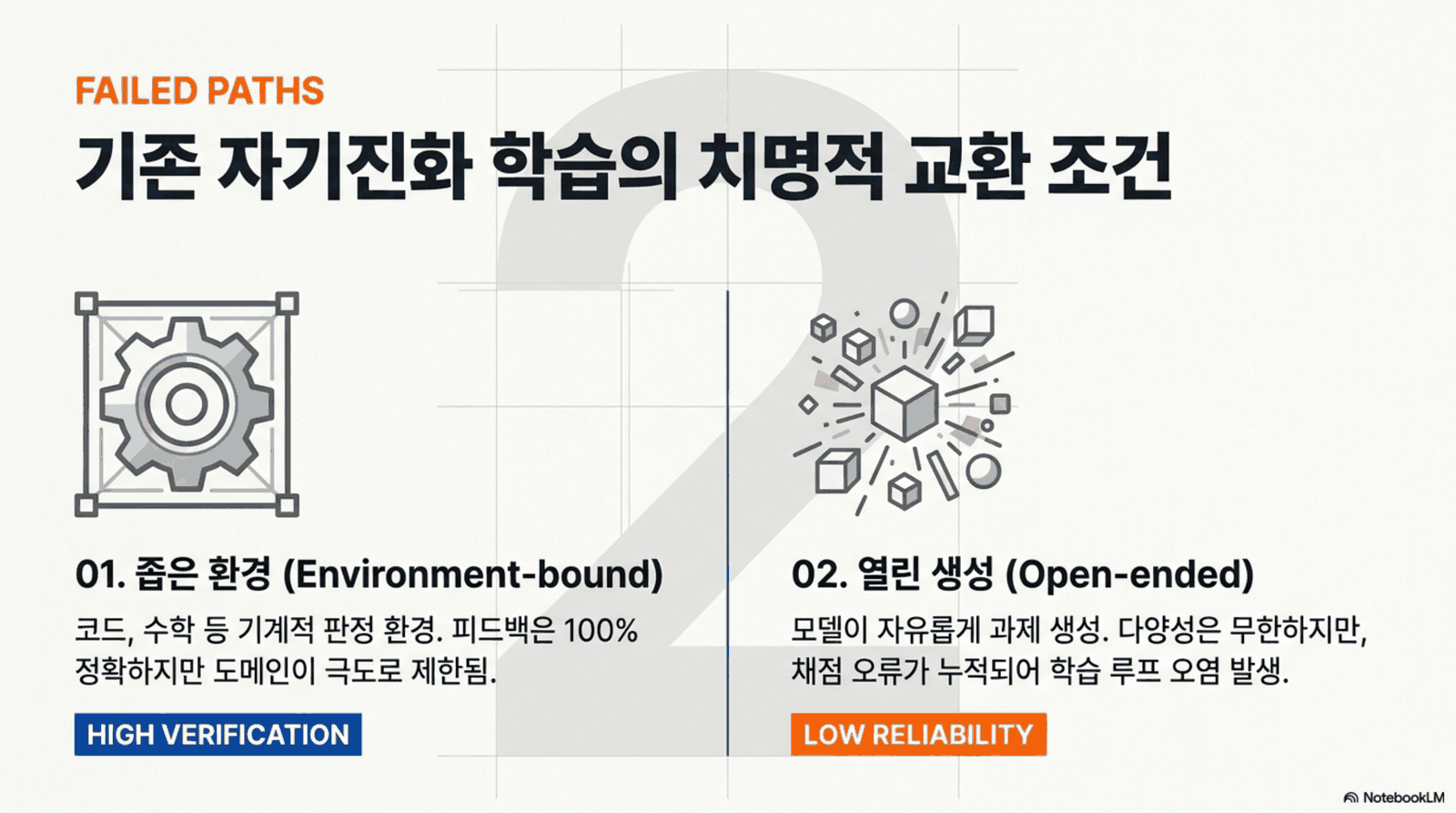 환경 제약형과 열린 생성형이 각각 검증 신뢰성과 과제 다양성 중 하나를 포기하는 구조