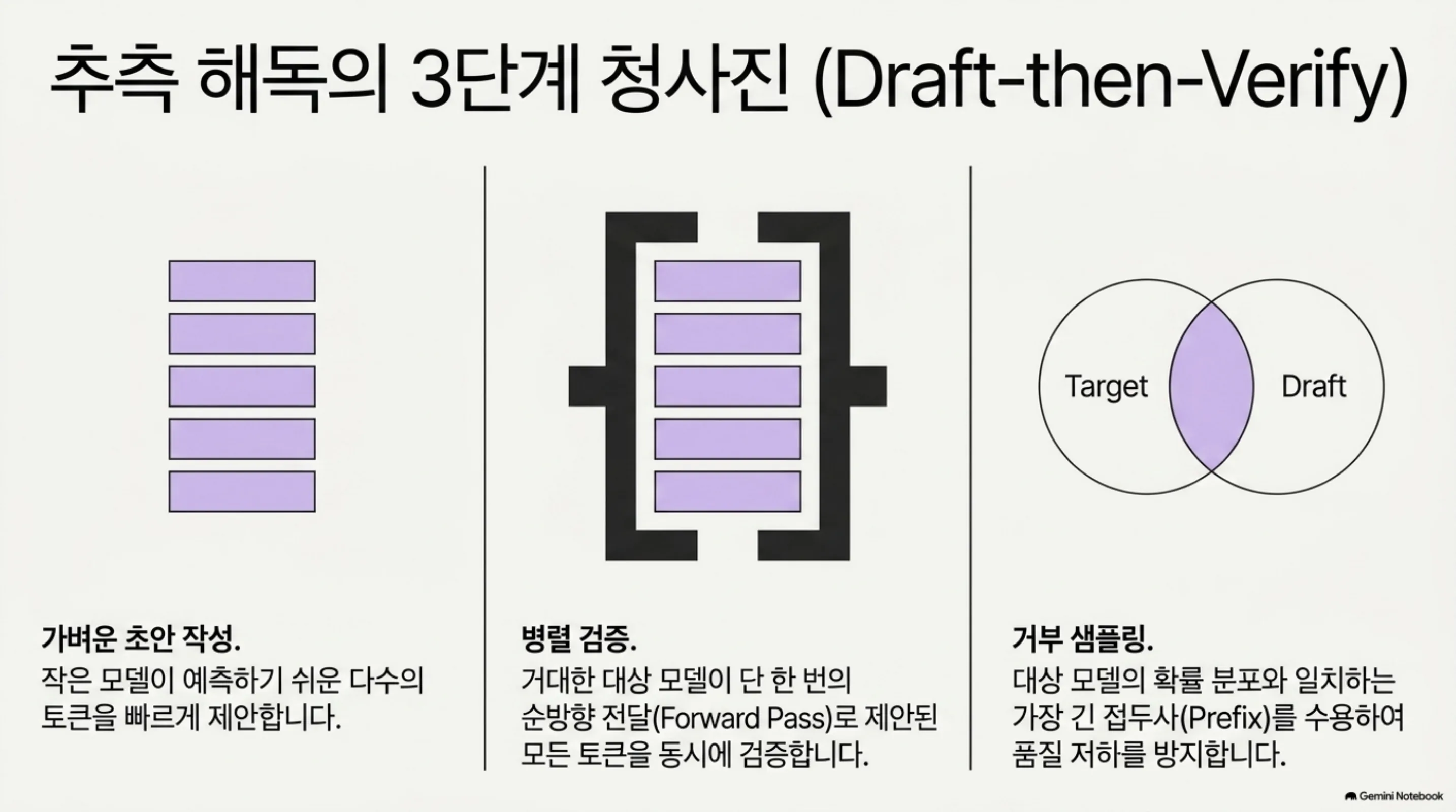 초안 작성, 병렬 검증, 거부 샘플링 3단계를 나눠 그린 슬라이드