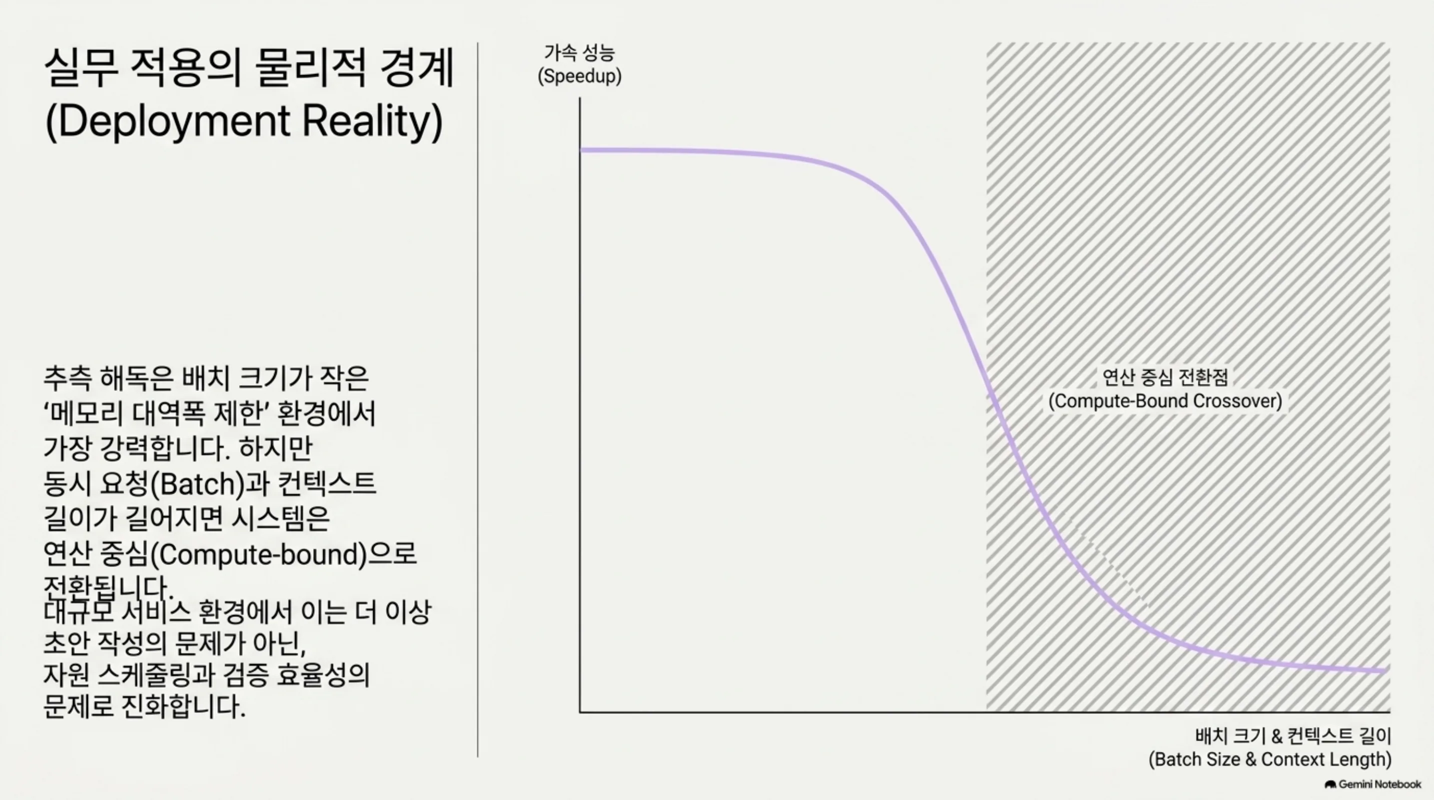 배치 크기가 커지면 가속 효과가 떨어지는 곡선 슬라이드