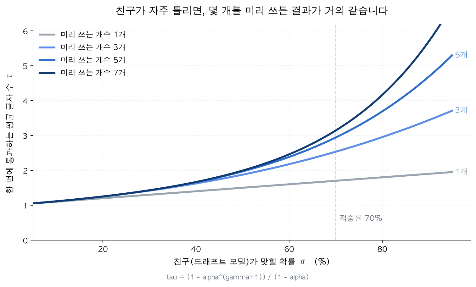 드래프트 적중률에 따른 평균 통과 길이 곡선. 적중률이 낮으면 미리 쓰는 개수를 늘려도 곡선이 겹칩니다.
