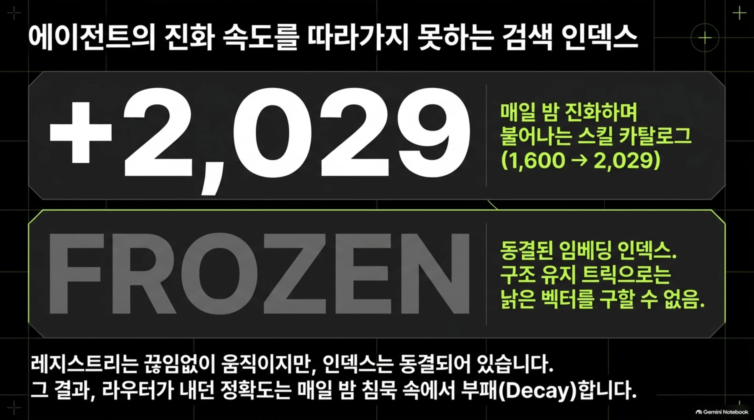 staleness-frontier-frozen-index-re-embedding 슬라이드 2