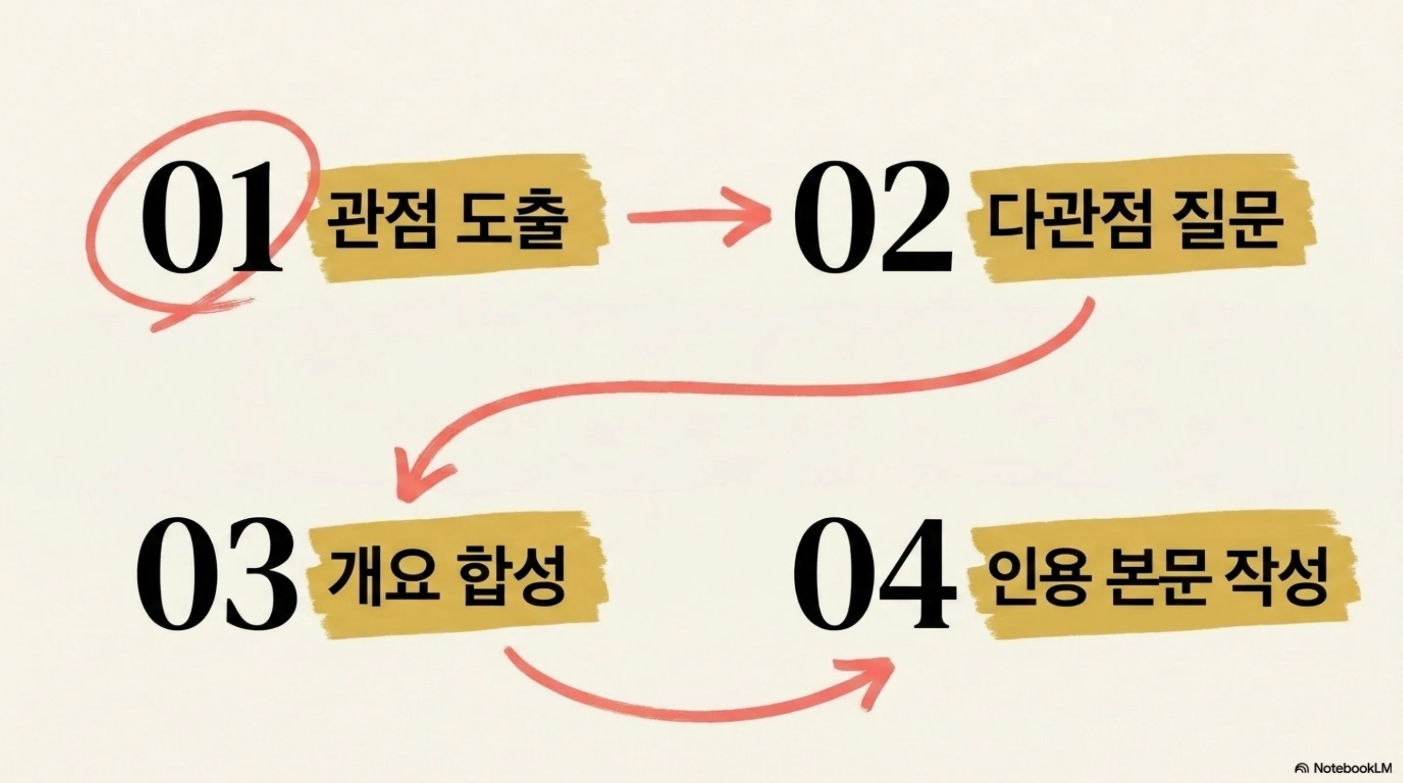 관점 도출 다관점 질문 개요 합성 인용 본문 작성으로 이어지는 4단계 리서치 프로세스