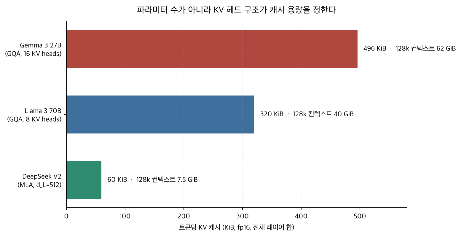 Bar chart comparing per-token KV cache across three models