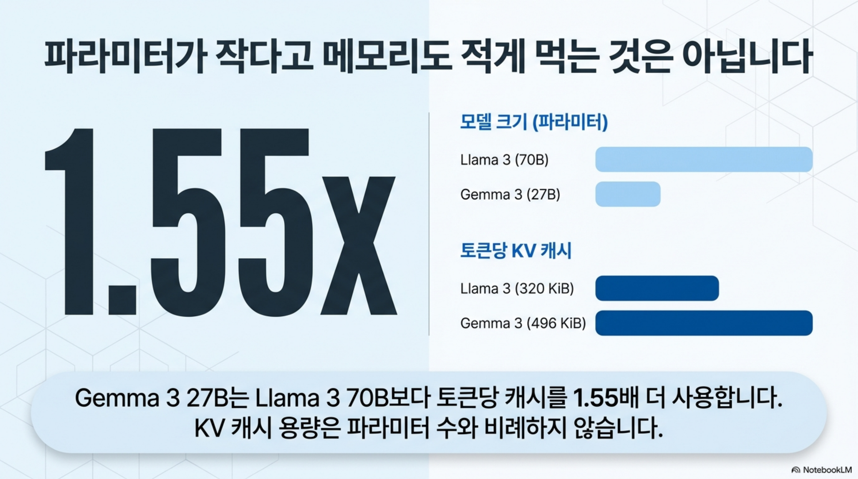 파라미터가 더 작은 Gemma 3 27B가 Llama 3 70B보다 토큰당 캐시를 1.55배 더 쓴다는 비교