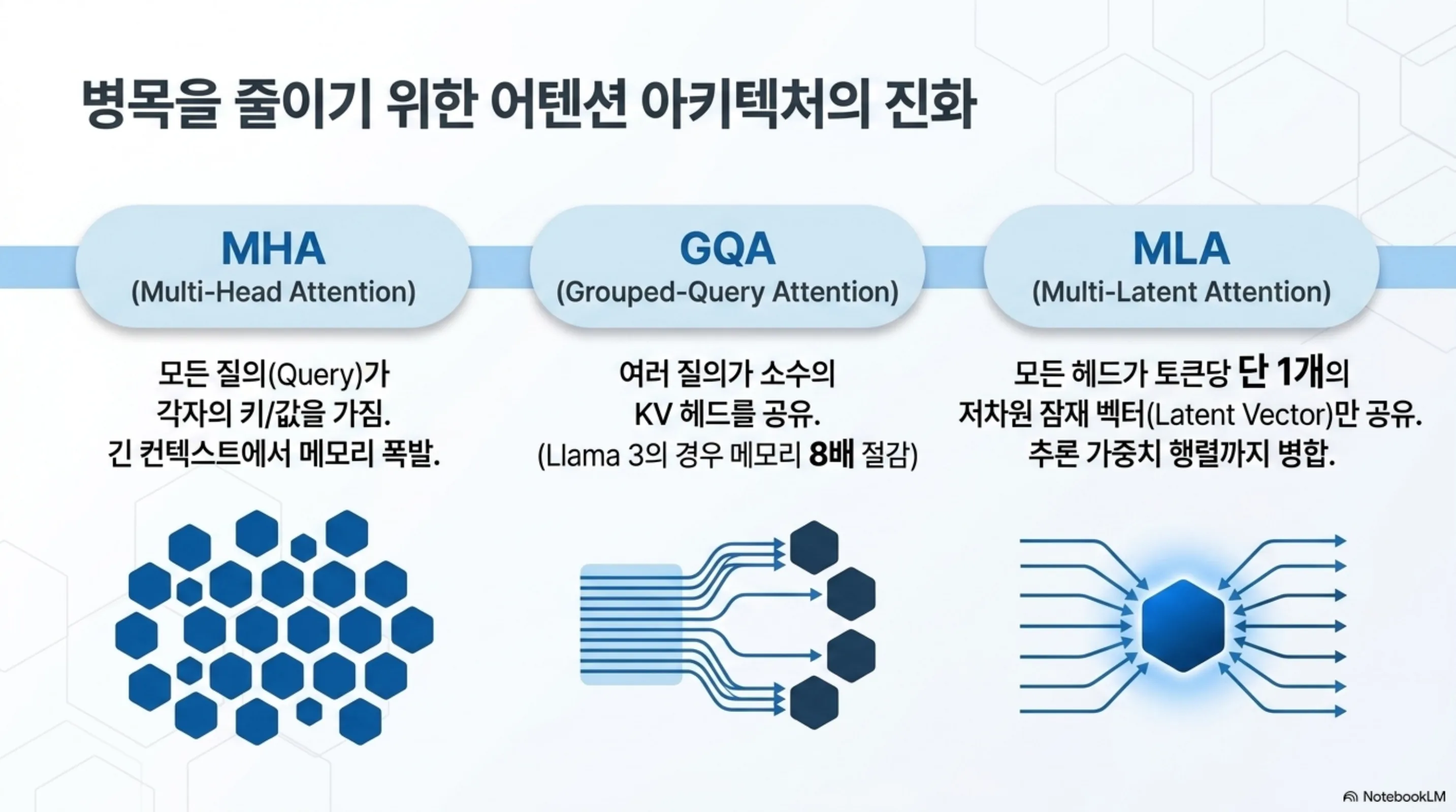 MHA에서 GQA를 거쳐 MLA로 이어지는 어텐션 아키텍처 진화