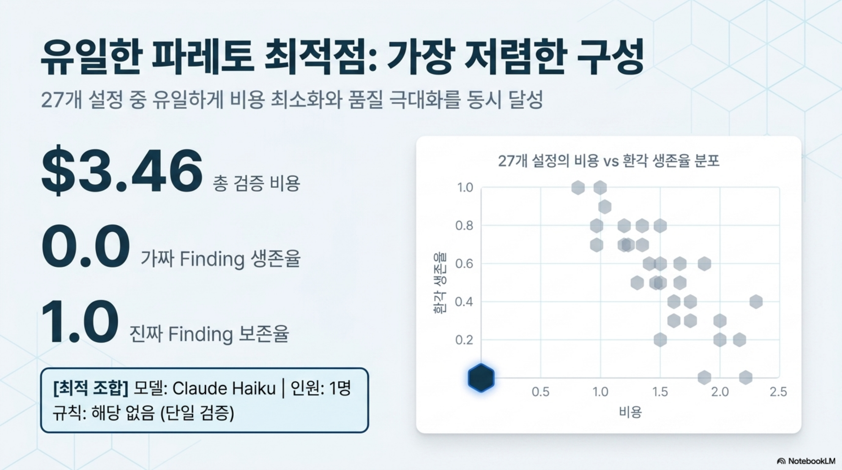 verify-gated-fanout-pareto 슬라이드 4