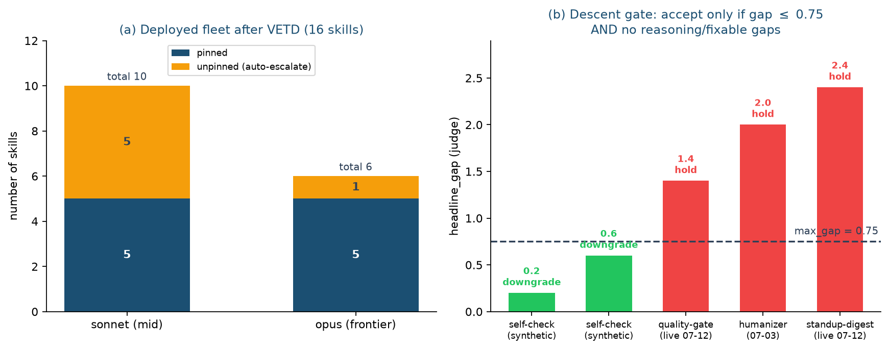 Fleet composition and the descent gate after applying VETD