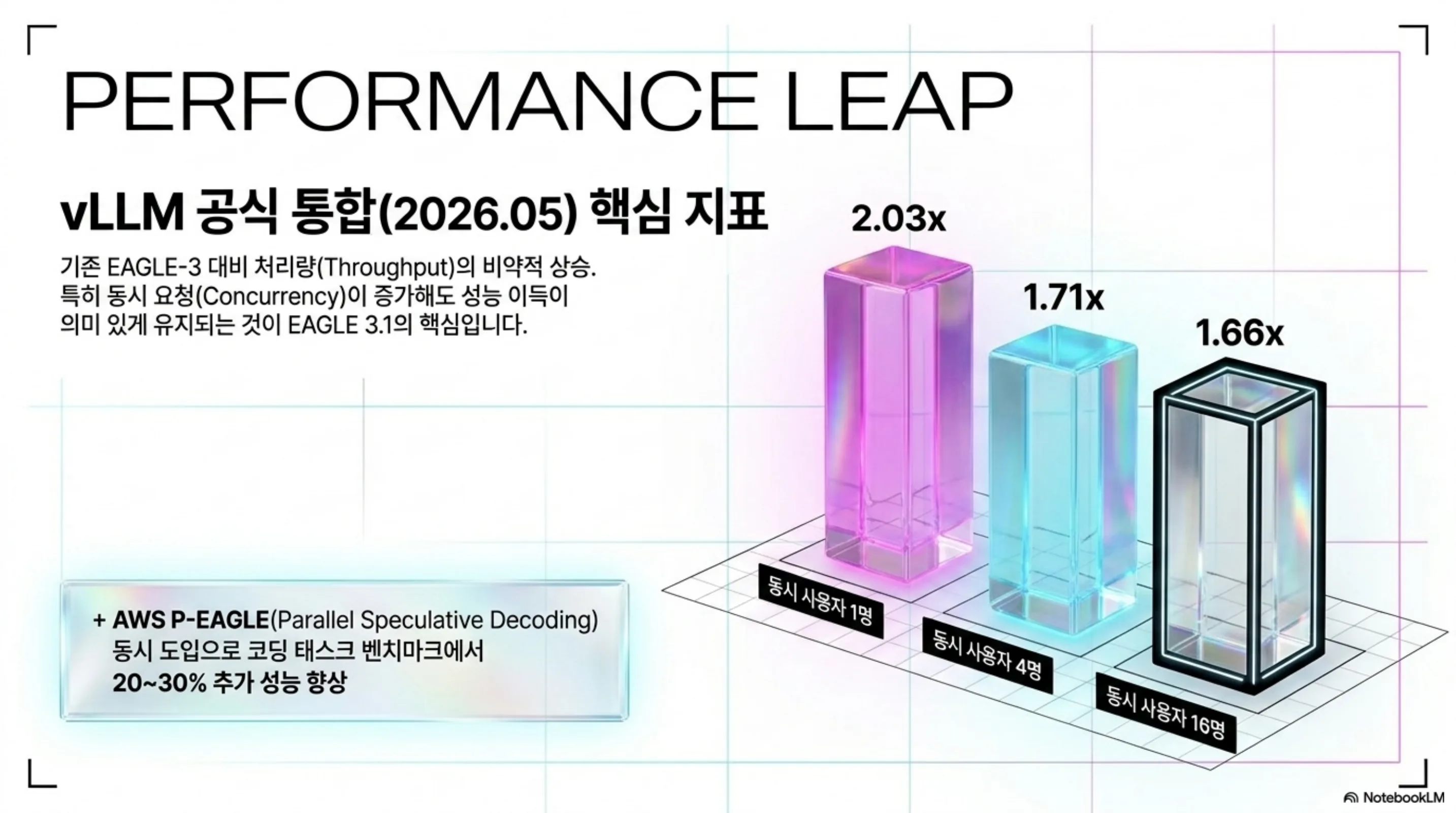 vllm-eagle-speculative-decoding-production 슬라이드 3