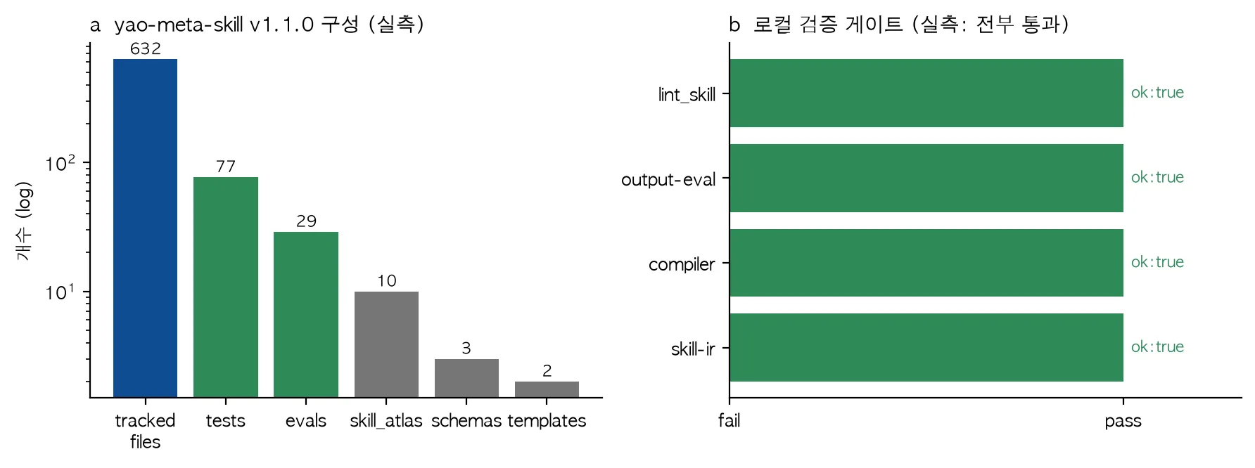 Chart of the yao-meta-skill repository composition and local verification gate results