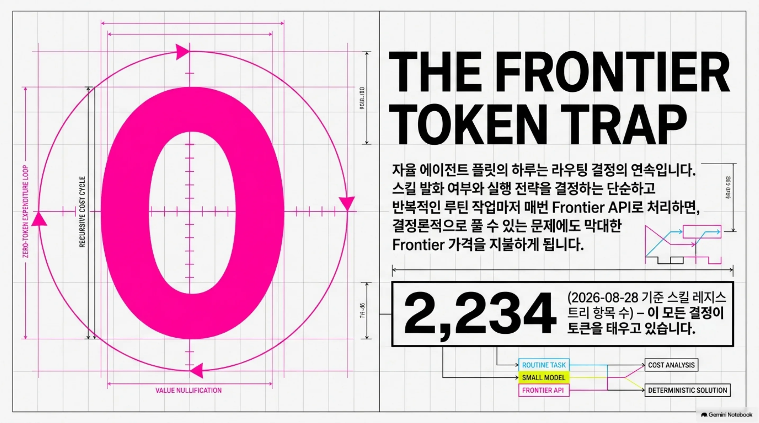 정해진 처리 방법을 매번 비싼 인공지능으로 대신하는 문제 상황을 요약한 슬라이드