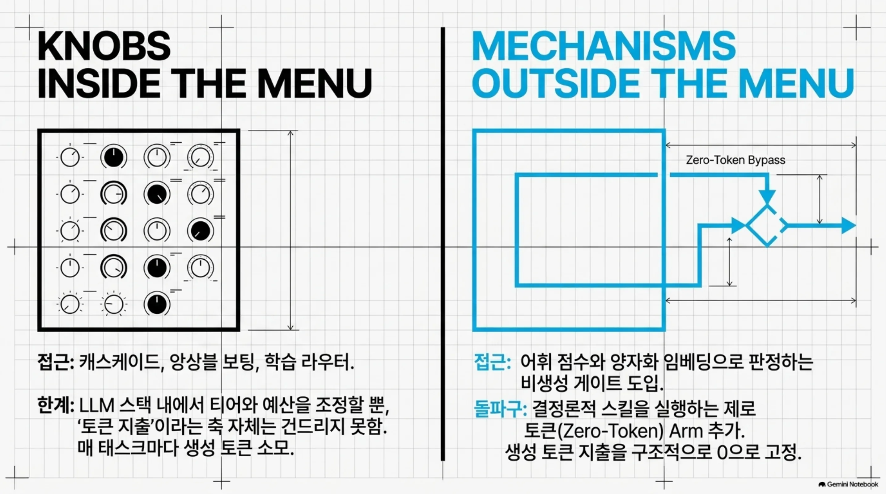 기존 라우팅 방법과 이 논문이 새로 더한 방법을 비교한 슬라이드