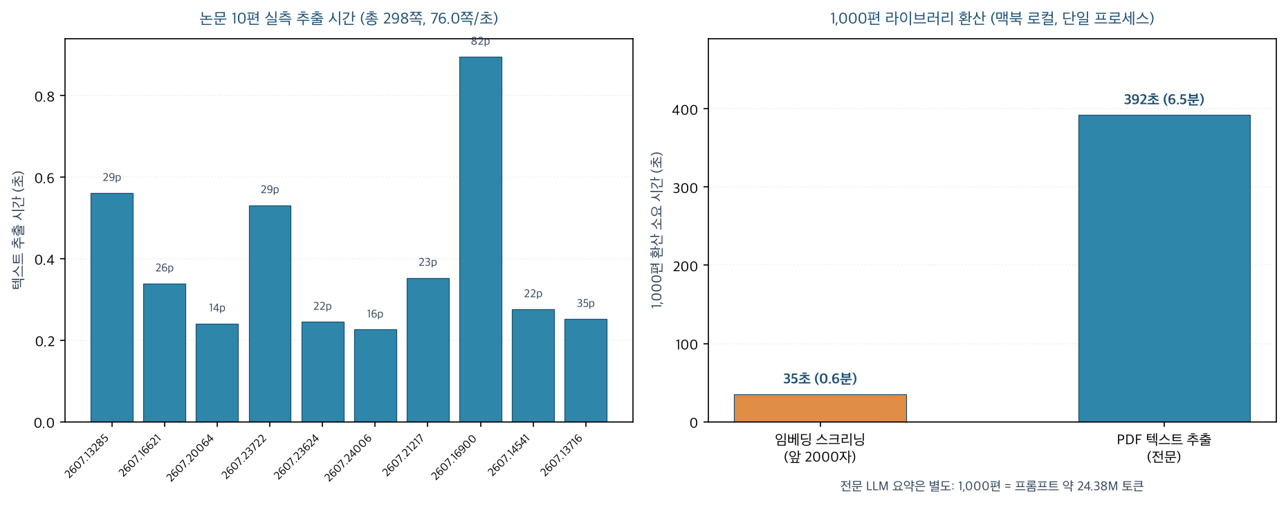 Bar chart comparing per-paper extraction time and 1,000-paper scaling